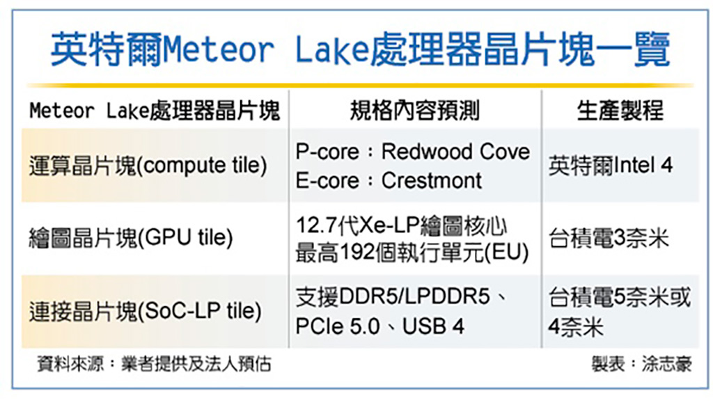 TSMC поможет Intel с производством процессоров Meteor Lake (Core 14th Gen)