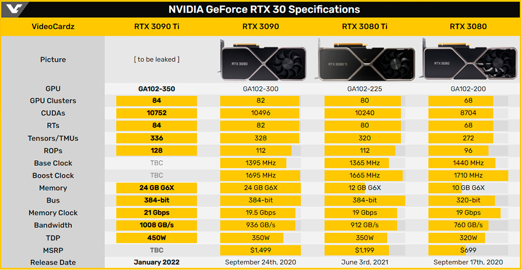 NVIDIA GeForce RTX 3090 Ti будет оснащаться более быстрой памятью GDDR6X