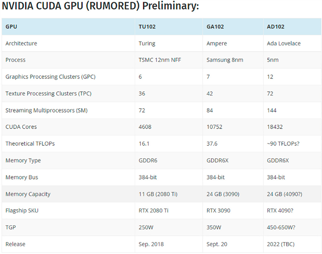 Видеокартам NVIDIA GeForce RTX 4000 приписывается 5-нм техпроцесс