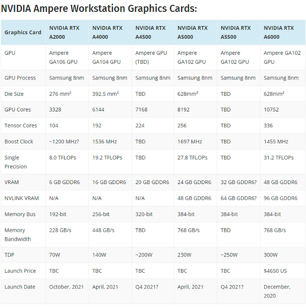 NVIDIA выпустила проф. карты RTX A4500 и RTX A2000 12GB