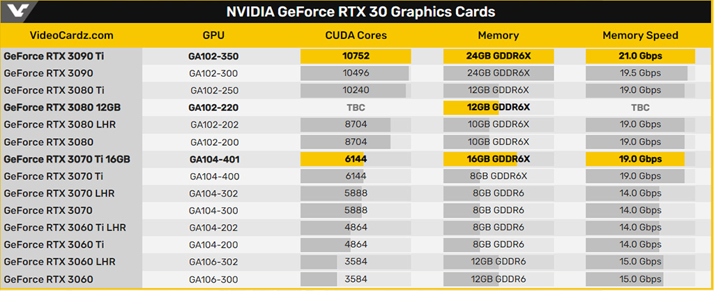 Слух: в декабре NVIDIA анонсирует GeForce RTX 2060 12GB, RTX 3070 Ti 16GB и RTX 3080 12GB
