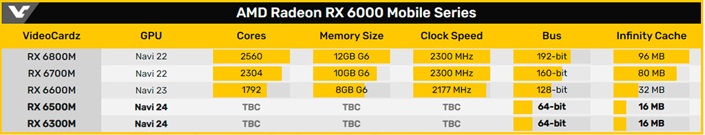 На базе чипа Navi 24 AMD готовит мобильные Radeon RX 6500M и Radeon RX 6300M