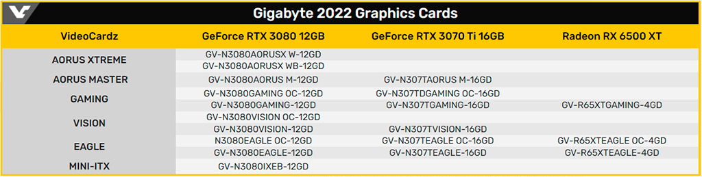 Gigabyte подтверждает: видеокарты GeForce RTX 3080 12GB, RTX 3070 Ti 16GB и Radeon RX 6500 XT на подходе