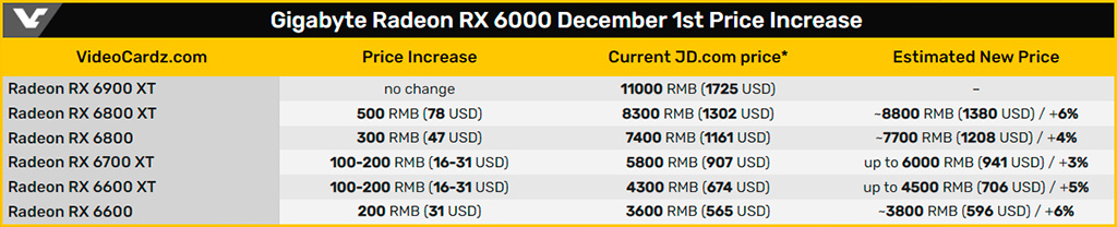 Видеокарты Radeon RX 6000 дорожают ещё: Gigabyte повышает цены на $16-78