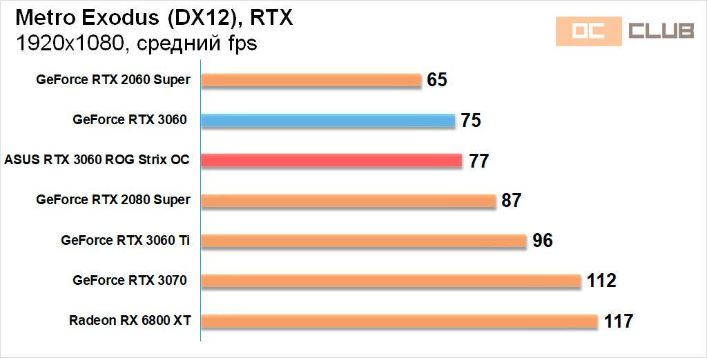 ASUS GeForce RTX 3060 ROG Strix OC: обзор. Проблема супернереференса