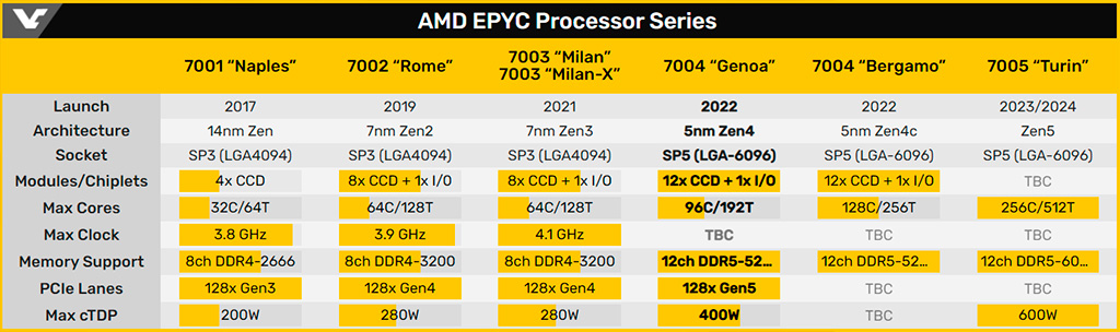 Рассматриваем процессор AMD EPYC Genoa для серверной платформы SP5