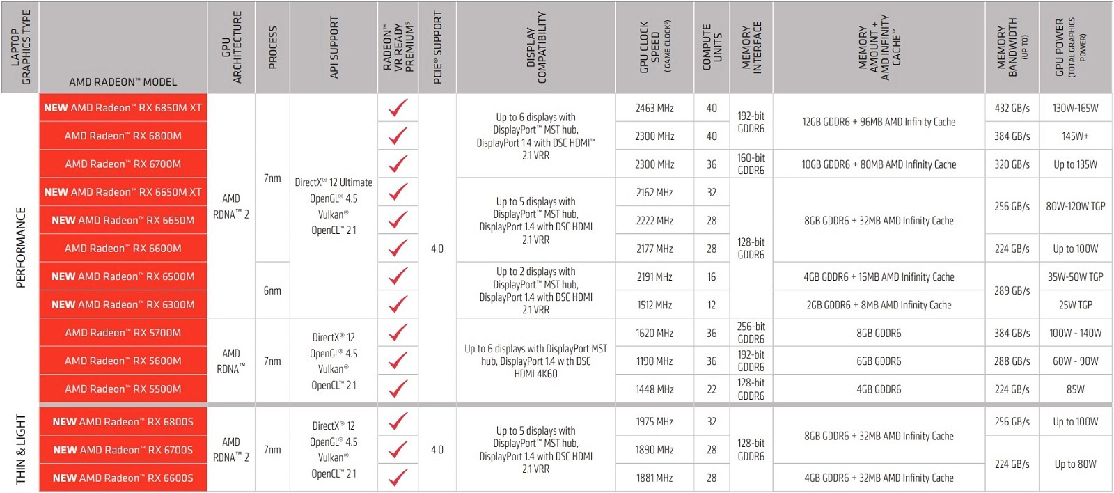 AMD представила целых 8 новых и не очень мобильных видеокарт Radeon RX 6000