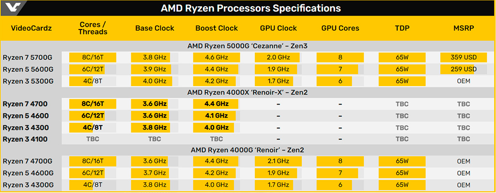 Изучаем предварительные характеристики процессоров AMD Renoir-X – ответ «красных» на младшие Alder Lake-S
