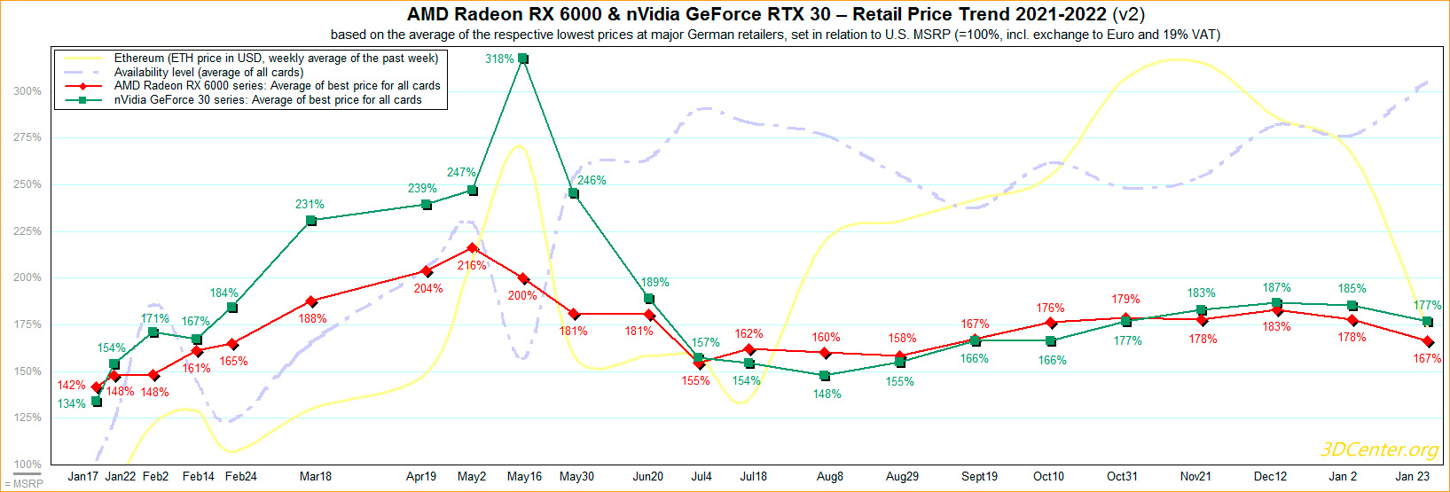 Цены видеокарт GeForce RTX 3000 и Radeon RX 6000 наконец-то снижаются