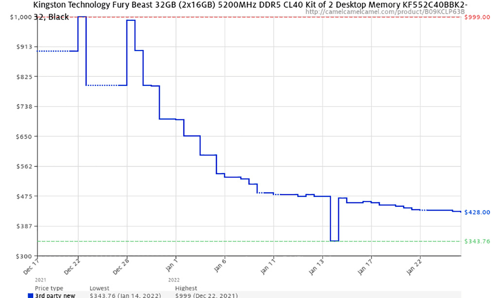 Хорошая новость: цены DDR5 падают, доступность улучшается