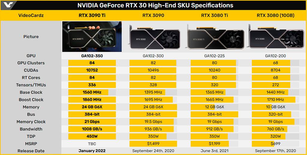 Видеокарта NVIDIA GeForce RTX 3090 Ti отложена на неопределённый срок, производство приостановлено
