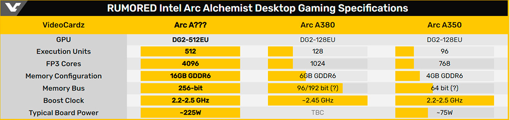 Старшая видеокарта Intel Arc Alchemist DG2-512EU в бенчмарке SiSoftware обошла GeForce RTX 3070 Ti