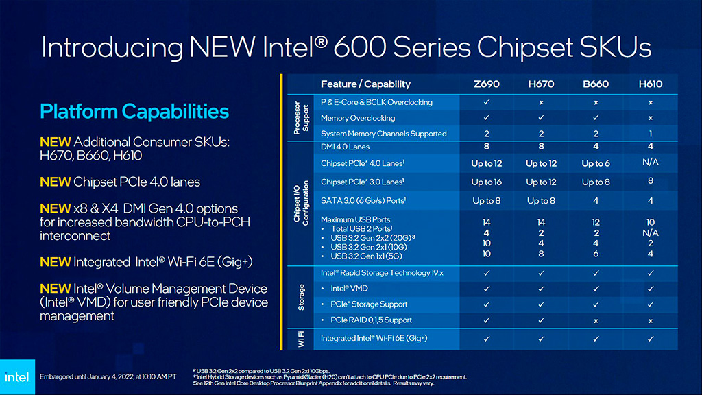 Intel выпустила неразгоняемые процессоры Core 12th Gen и младшие чипсеты 600-ой серии