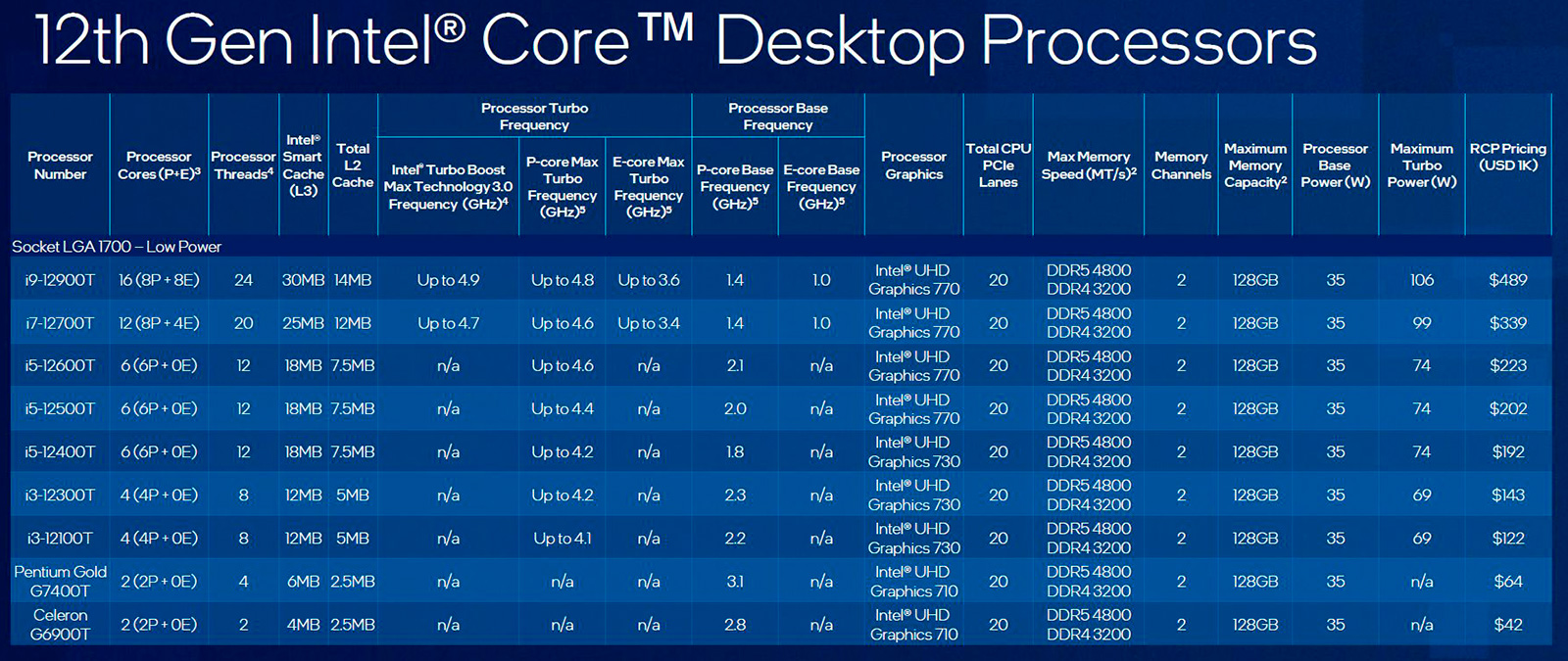12th Gen Intel Core Cpu Review Roundup