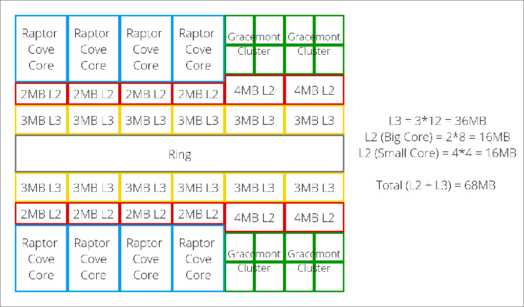Процессоры Intel Core 13th Gen (Raptor Lake) получат на 55% больше кэша, чем Alder Lake