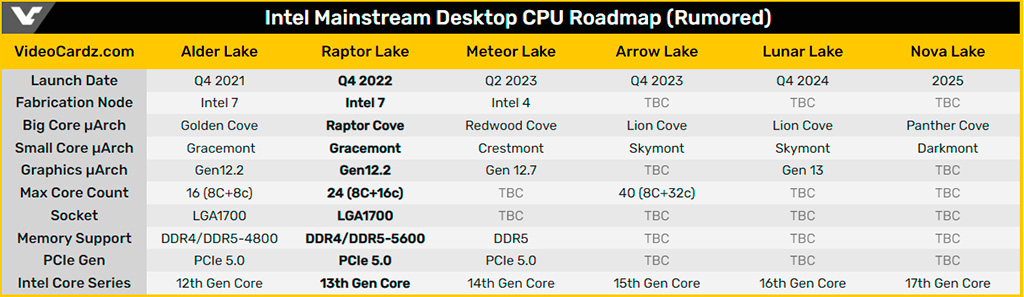 Процессоры Intel Core 13th Gen (Raptor Lake) получат на 55% больше кэша, чем Alder Lake