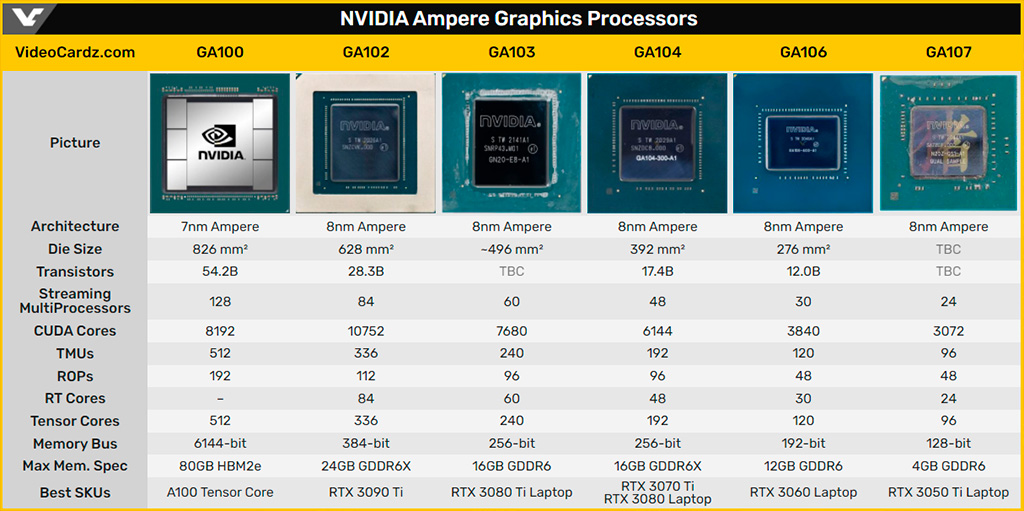 Рассматриваем графический процессор NVIDIA GA103 живьём