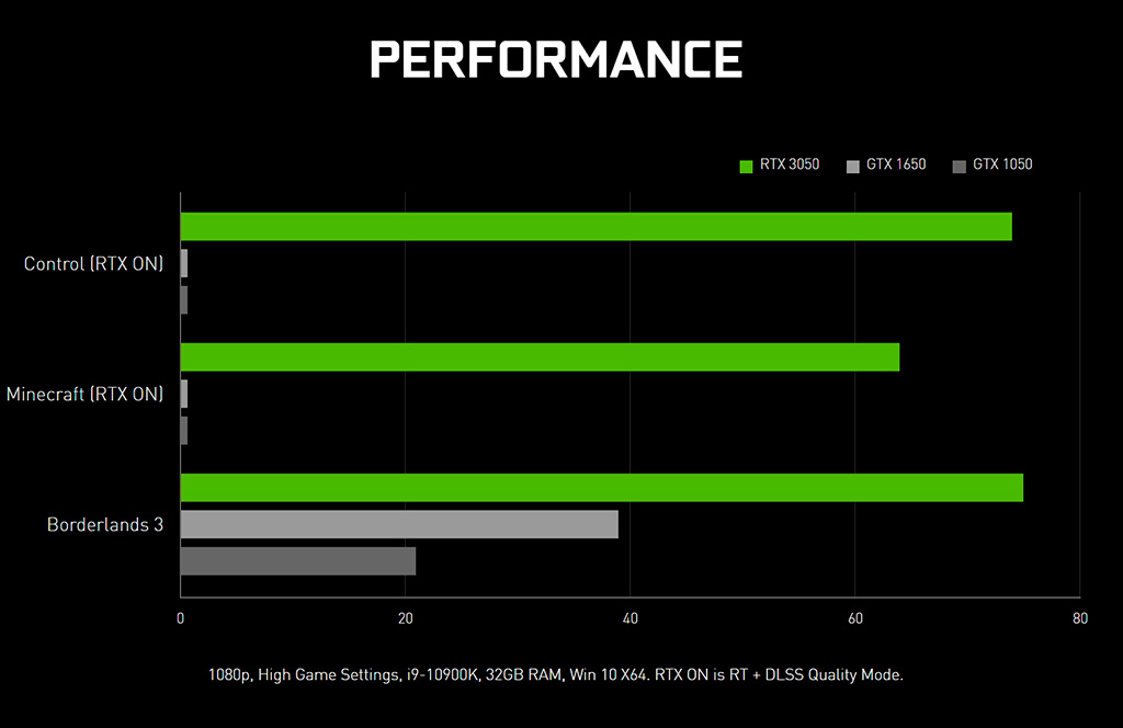 По данным NVIDIA GeForce RTX 3050 с «лучами» бесконечно быстрее GeForce GTX 1050/1650