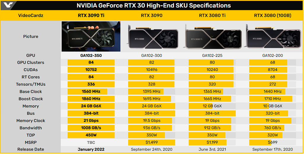 Встречаем видеокарты NVIDIA GeForce RTX 3050 и RTX 3090 Ti