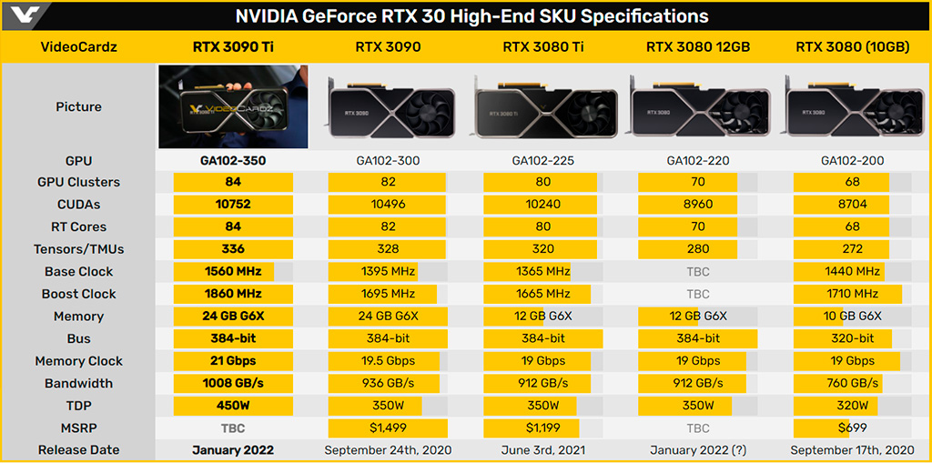 В Сети появилось фото и окончательные спецификации NVIDIA GeForce RTX 3090 Ti