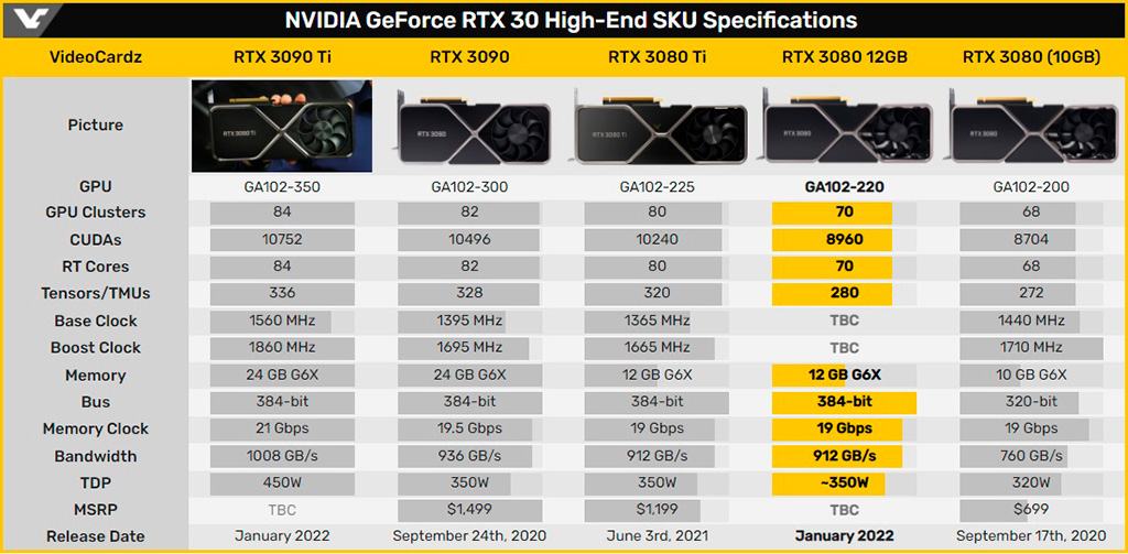 GeForce RTX 3080 12GB доступны для предзаказа за 1700 евро