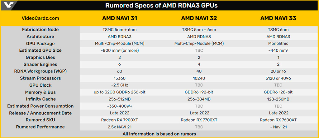 AMD: видеокарты на архитектуре RDNA 3 (Radeon RX 7000) дебютируют в этом году