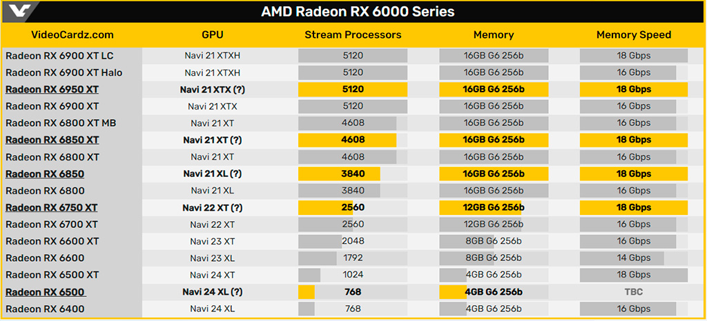 Слух: летом AMD выпустит обновленное семейство Radeon RX 6000 (Radeon RX 6x50), а RX 6500 ожидается в мае