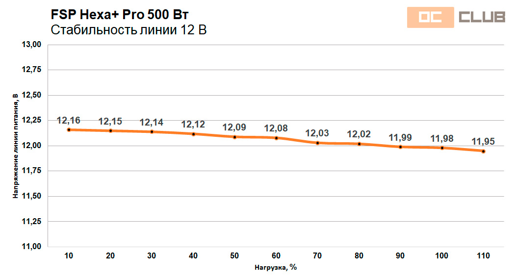 FSP Hexa+ Pro H3-500 и H3-600: обзор. Зато с DC-DC и 3 года гарантии
