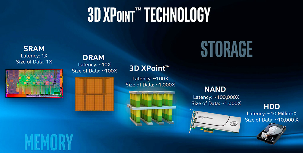 В 2020 году память 3D XPoint нанесла Intel $576 млн чистого убытка
