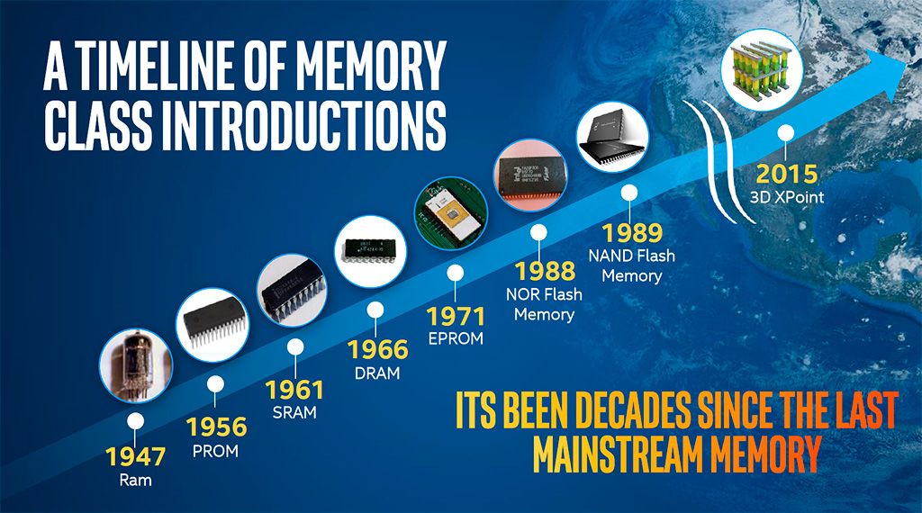 В 2020 году память 3D XPoint нанесла Intel 6 млн чистого убытка