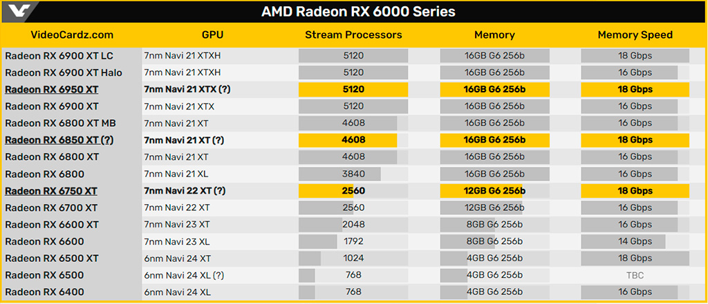 Слухи: нового техпроцесса у видеокарт Radeon RX 6950XT, 6850XT и 6750XT не будет, старшая выйдет в апреле, младшие могут и не выйти