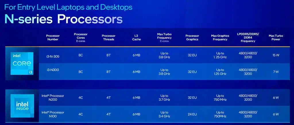 Процессоры Intel Alder Lake-N получат только маломощные ядра Gracemont
