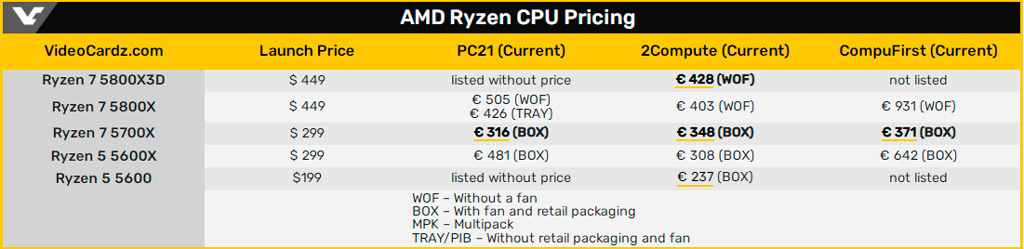 Новые AMD Ryzen 7 5800X3D и Ryzen 7 5700X замечены в первых прайс-листах