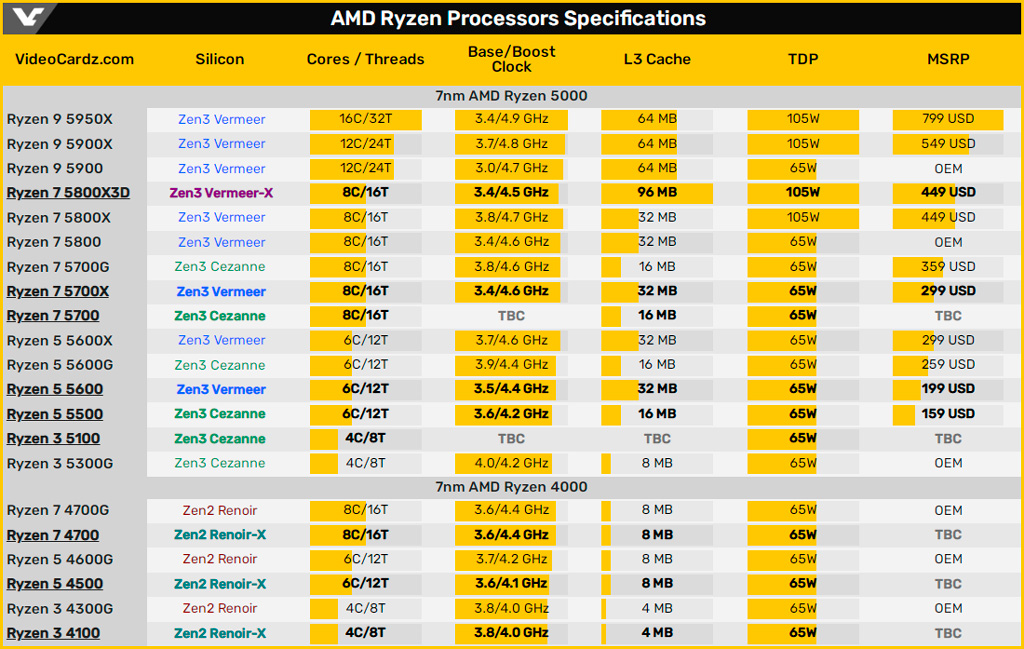 Новые AMD Ryzen 7 5800X3D и Ryzen 7 5700X замечены в первых прайс-листах