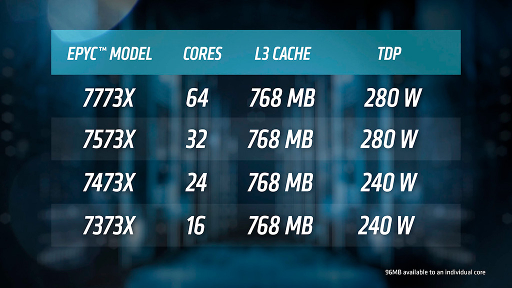 AMD официально представила серверные чипы EPYC 7003 (Milan-X) с огромным кэшем L3