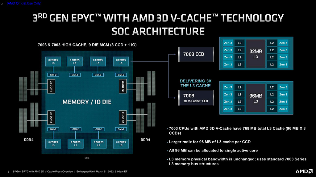 AMD официально представила серверные чипы EPYC 7003 (Milan-X) с огромным кэшем L3