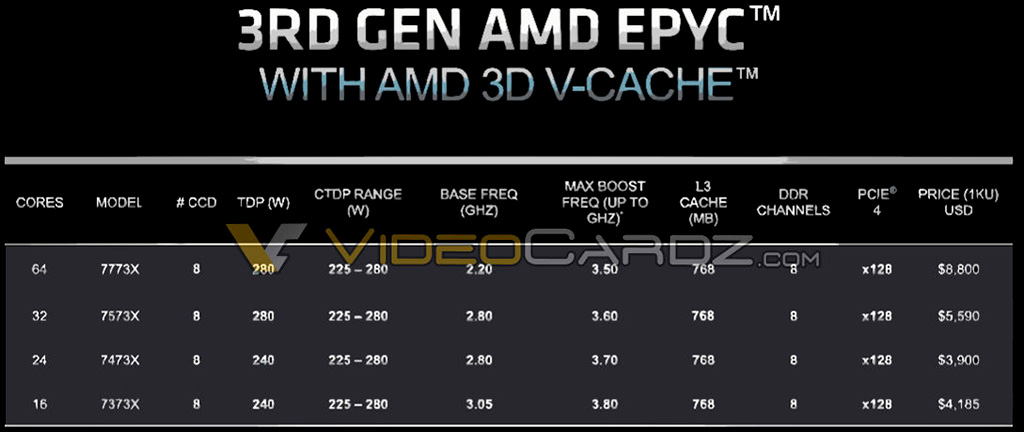 Изучаем характеристики и цены серверных чипов AMD EPYC 7003 (Milan-X)