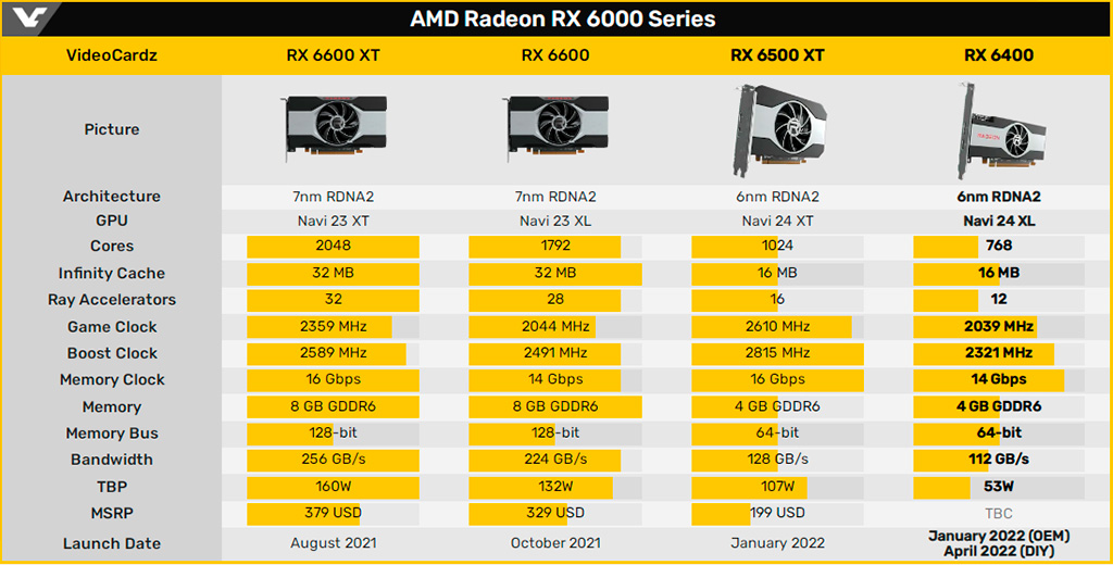 Подтверждается, что AMD Radeon RX 6400 готовится к выходу на розничный рынок