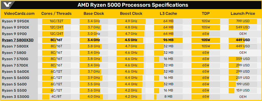 Свежие новости про AMD Ryzen 7 5800X3D: 20 апреля, $450, разгона не будет, и другое