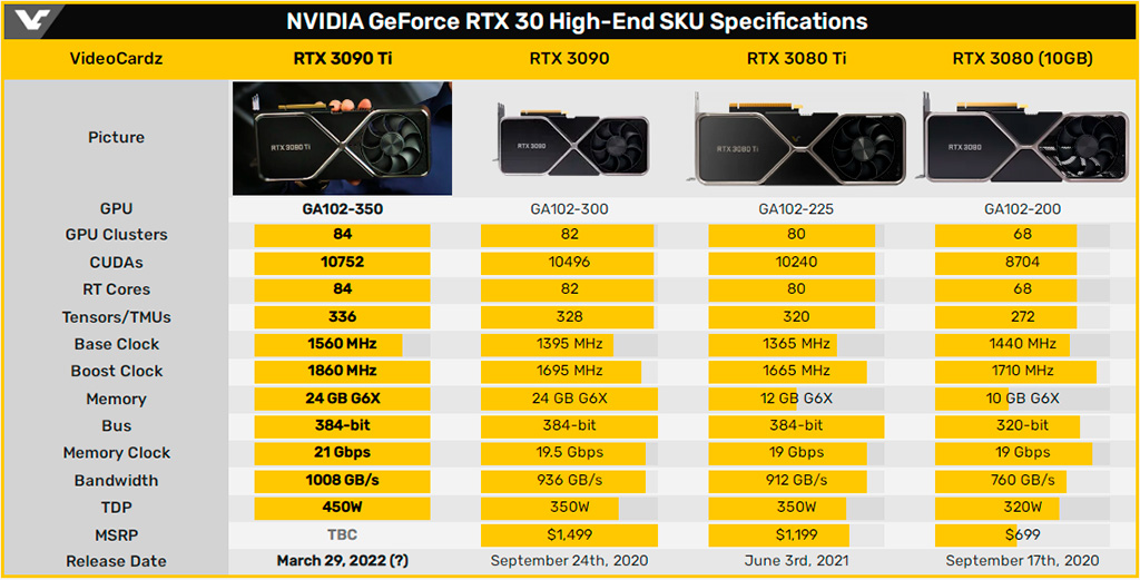 Теперь точно: в конце месяца NVIDIA выпустит GeForce RTX 3090 Ti