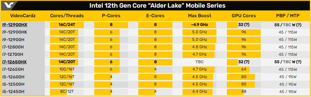 Мощнейший мобильный Intel Core i9-12900HX семейства Alder Lake-HX наследил в GeekBench
