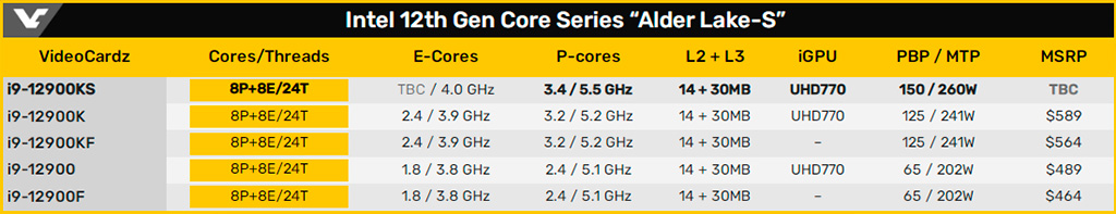 Intel Core i9-12900KS круче всех в тестах CineBench, скриншоты CPU-Z и другое