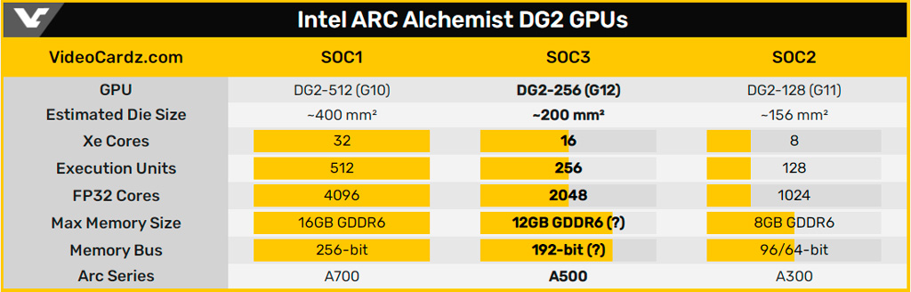 Замечен загадочный графический процессор Intel SOC3 (DG2-256)