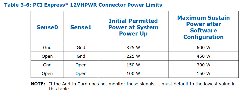 Согласно Intel, кабель питания PCI-E 5.0 (12VHPWR) имеет 4 конфигурации мощности