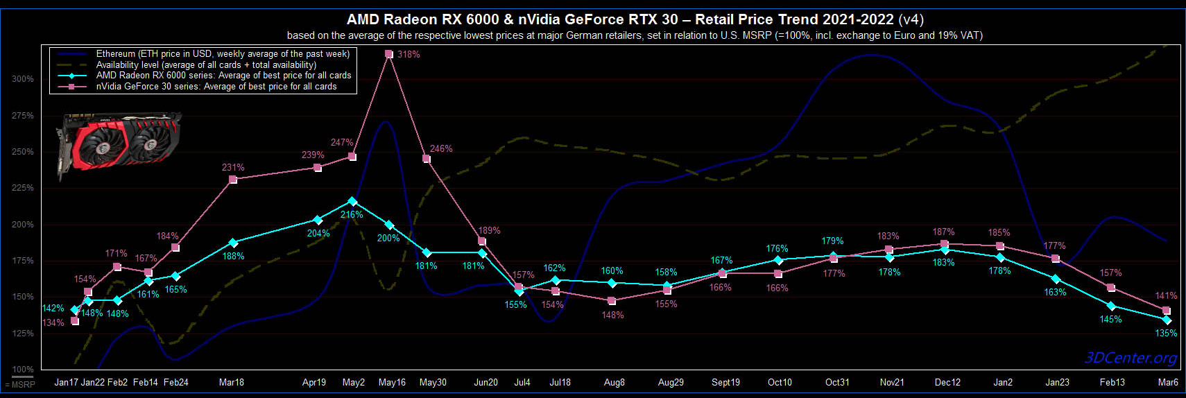 Впервые за многие месяцы ценник RTX 3090 просел ниже 2000 евро, а NVIDIA готовится снизить цены на 8-12%