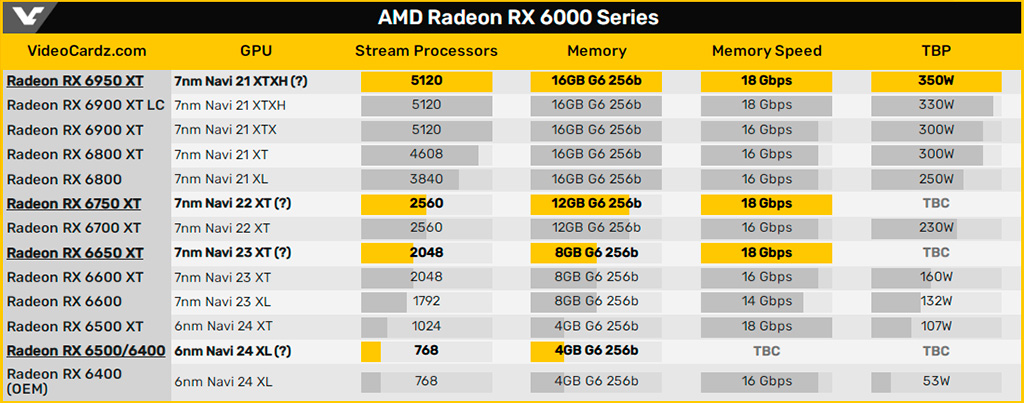 Референсная AMD Radeon RX 6950XT будет целиком чёрная