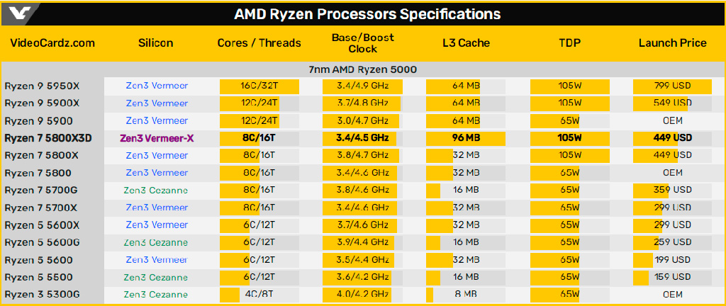Теперь точно: Ryzen 7 5800X3D не поддерживает разгон