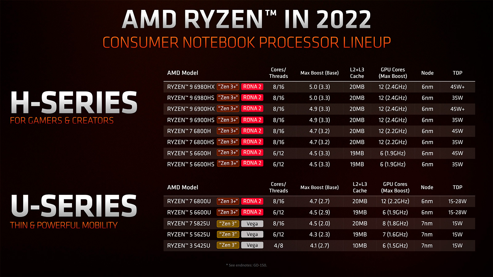 Совсем редкий ноутбук может похвастаться процессором Ryzen 6000 (Rembrandt)