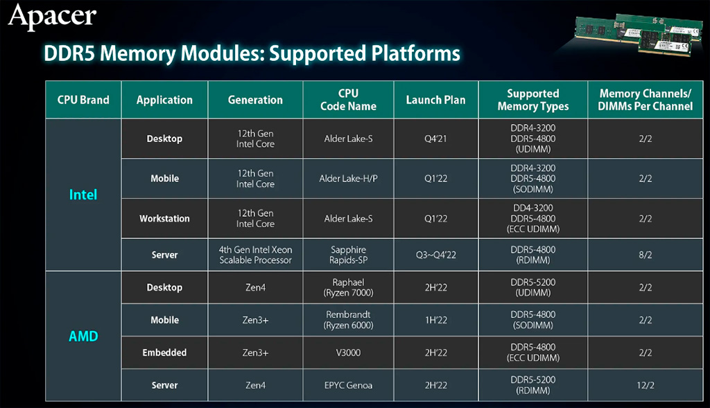 Производитель памяти раскрыл, какую ОЗУ будут поддерживать будущие процессоры AMD