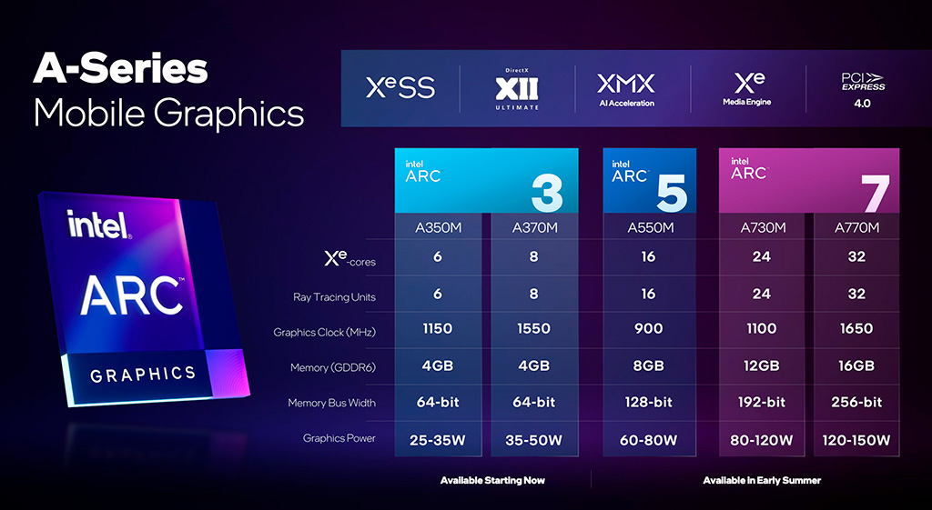 Ноутбуки ASUS и HP с графикой Intel Arc A370M замечены в почти продаже